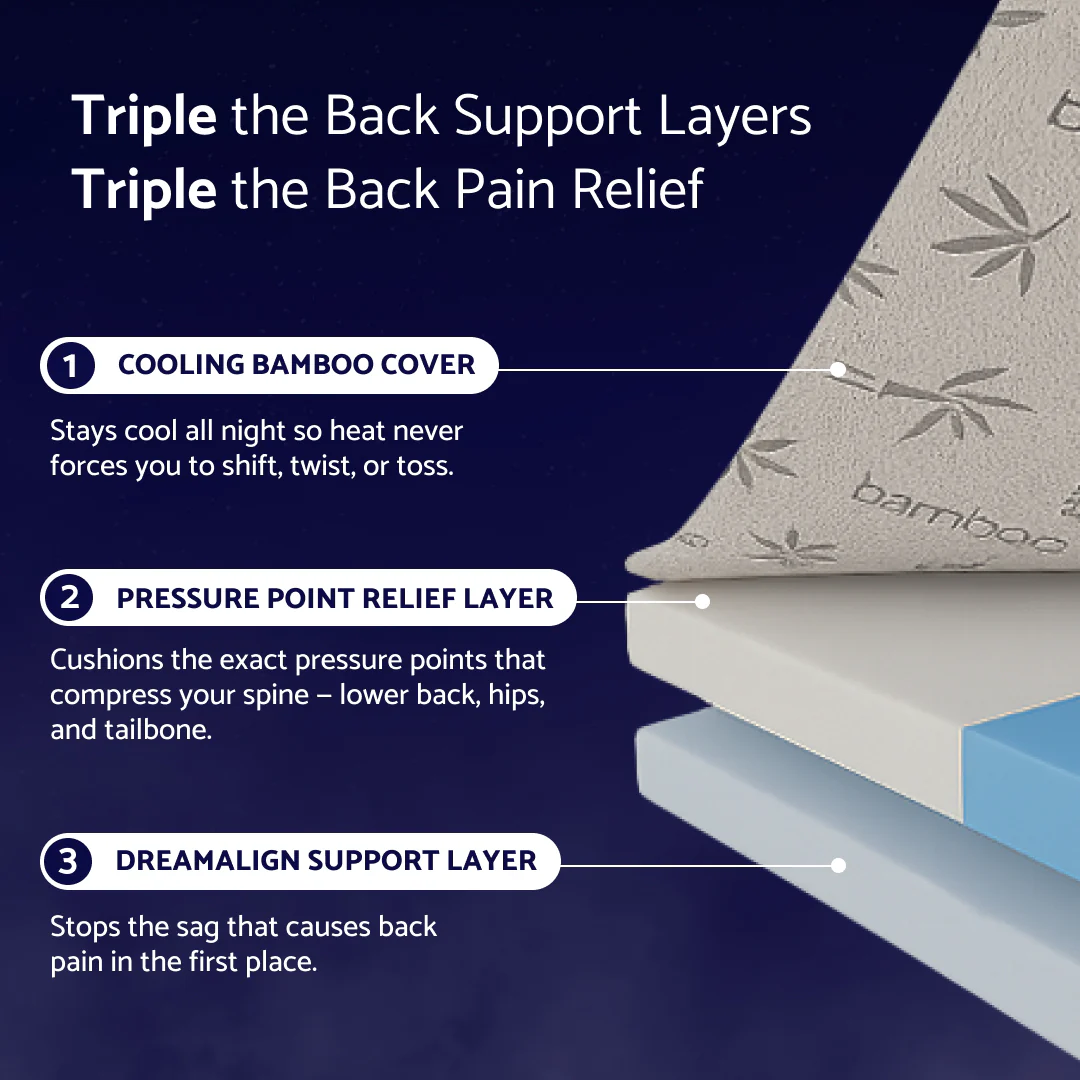 DreamAlign Back Relief Mattress Topper - Image 4