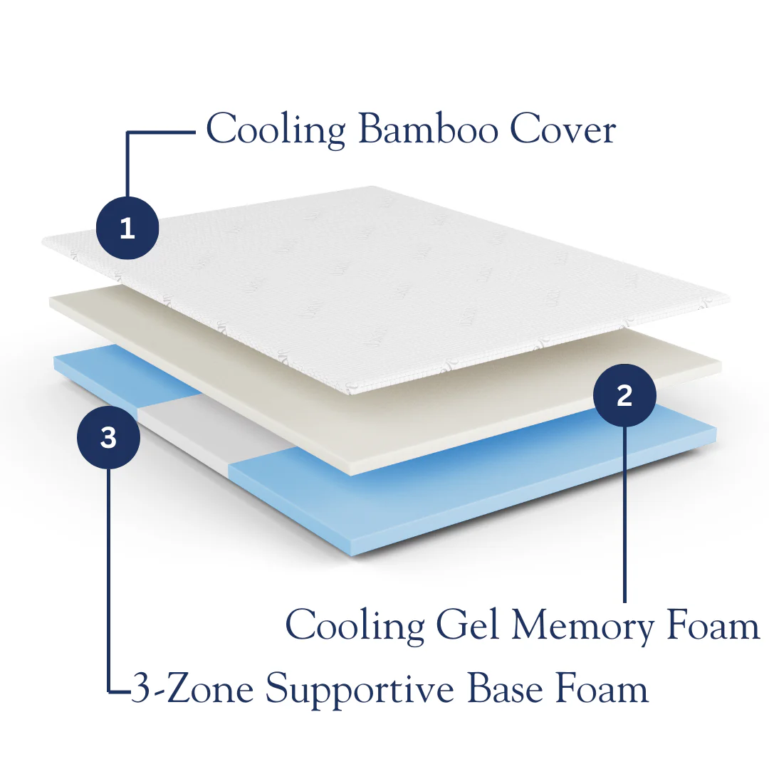 DreamAlign Comfort Pro Mattress Topper Offer - Image 5