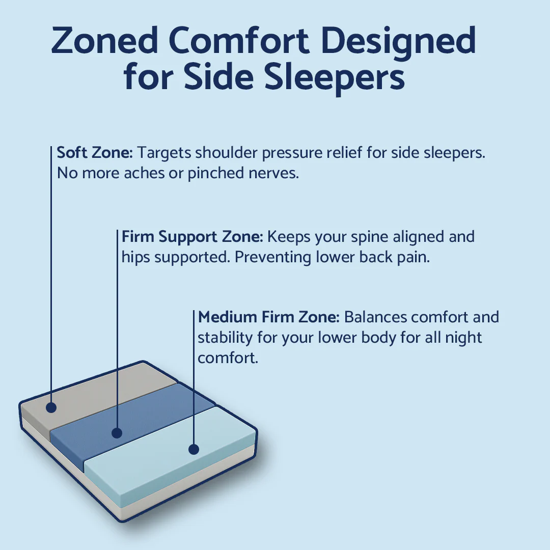 DreamAlign Side Sleeper Mattress Topper - Image 4