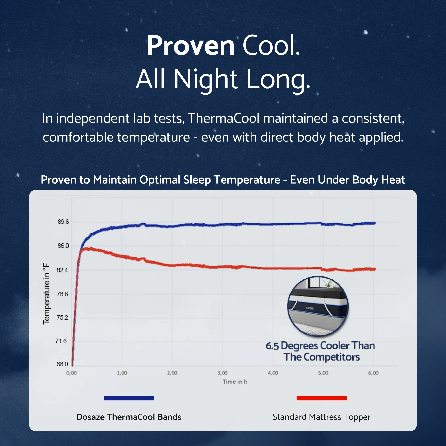 Dosaze ThermaCool Mattress Topper - Image 5